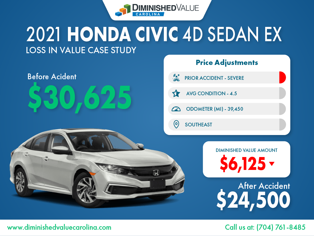 2021 Honda Civic 4D SedanEx Loss In Value