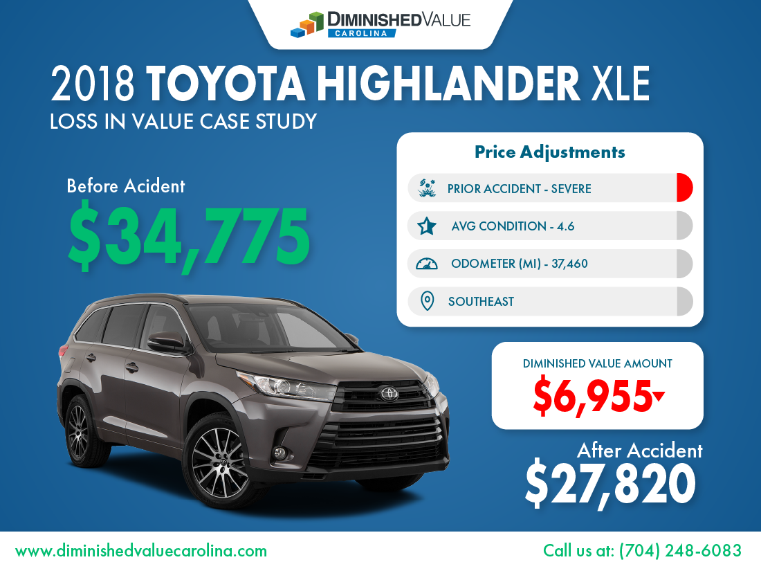 2018 Toyota Highlander Loss In Value Case Study