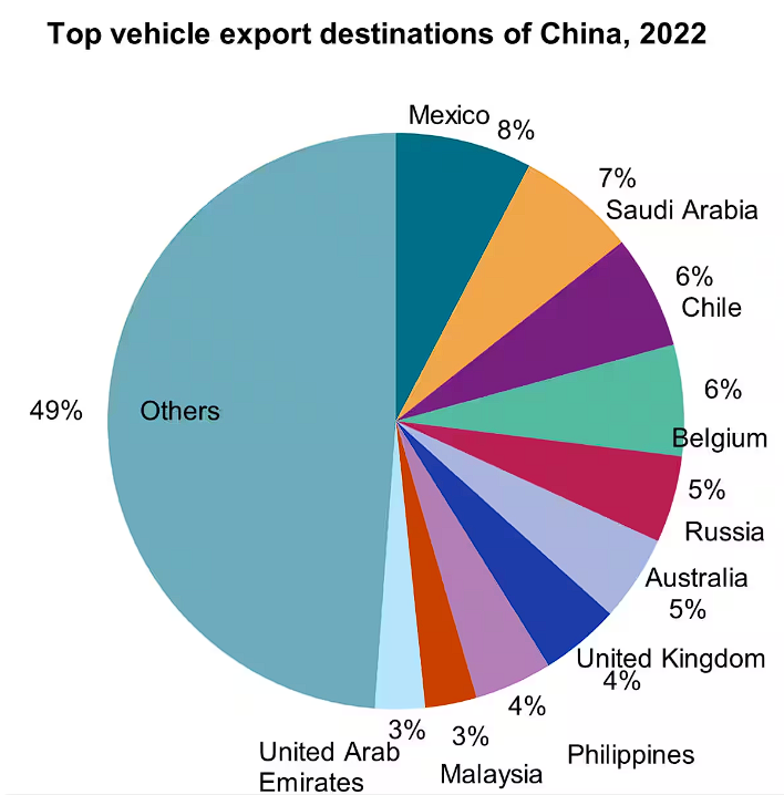 Top vehicle export destinations of China, 2022