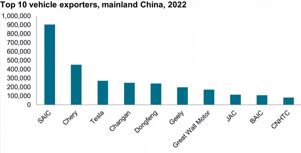 top 10 vehicle exporters, mainland china, 2022