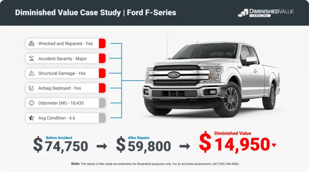 Diminished Value Calculator Ford Fseries- Case Study