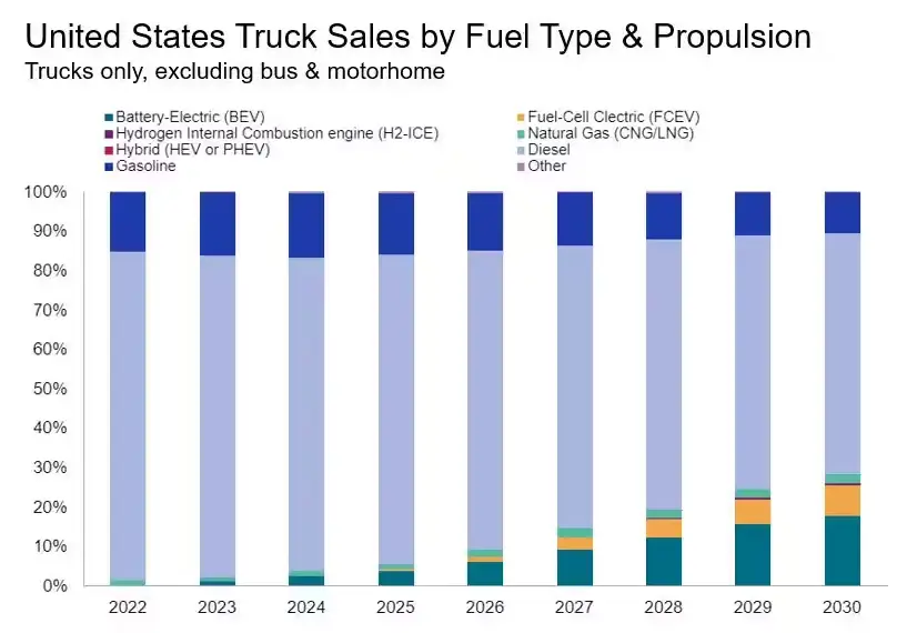 US Truck Sales by Fuel Type and Propulsion