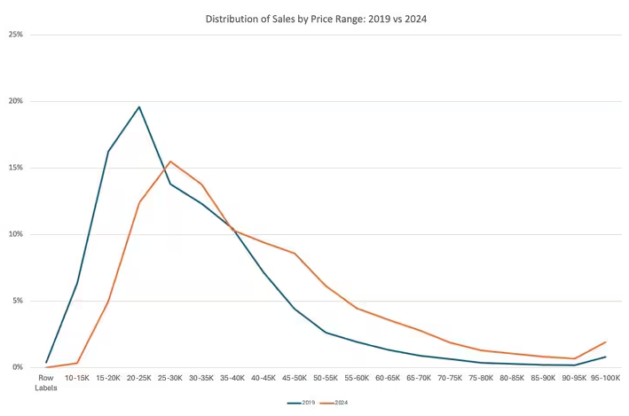 Image Graph of Distribuiton of Sales by Price Range