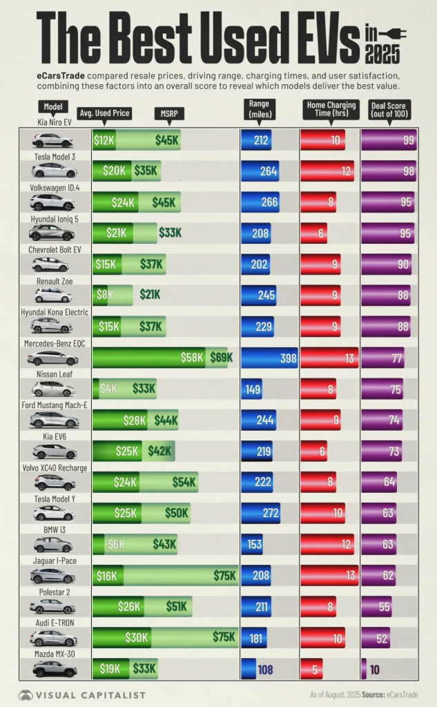 Chart ranking the best used EVs of 2025 with pricing, range, and charging-time data, illustrating how vehicle performance and depreciation trends influence diminished value assessments, claim evaluation, and overall loss calculations.