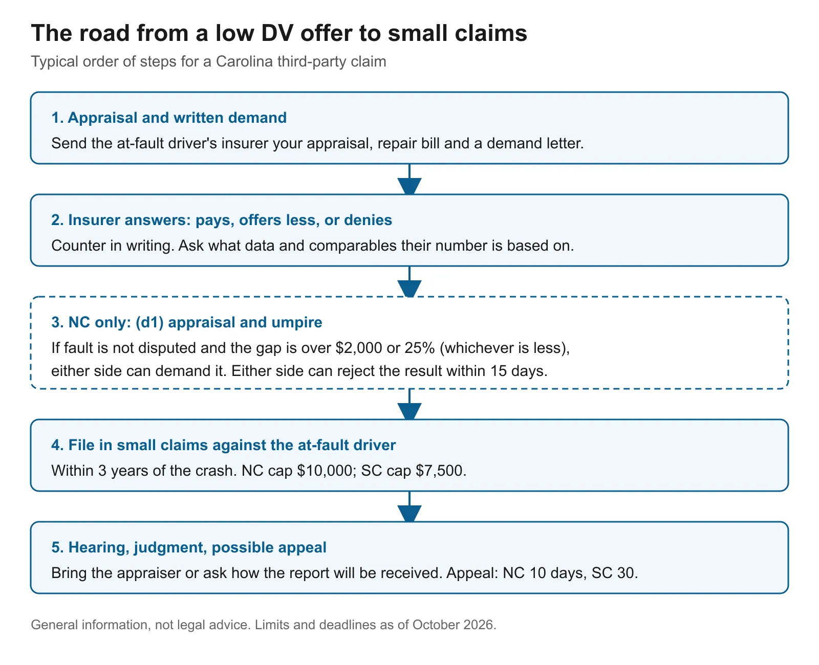 Five-step flow from a diminished value demand to insurer response, NC (d1) appraisal, small claims filing and appeal