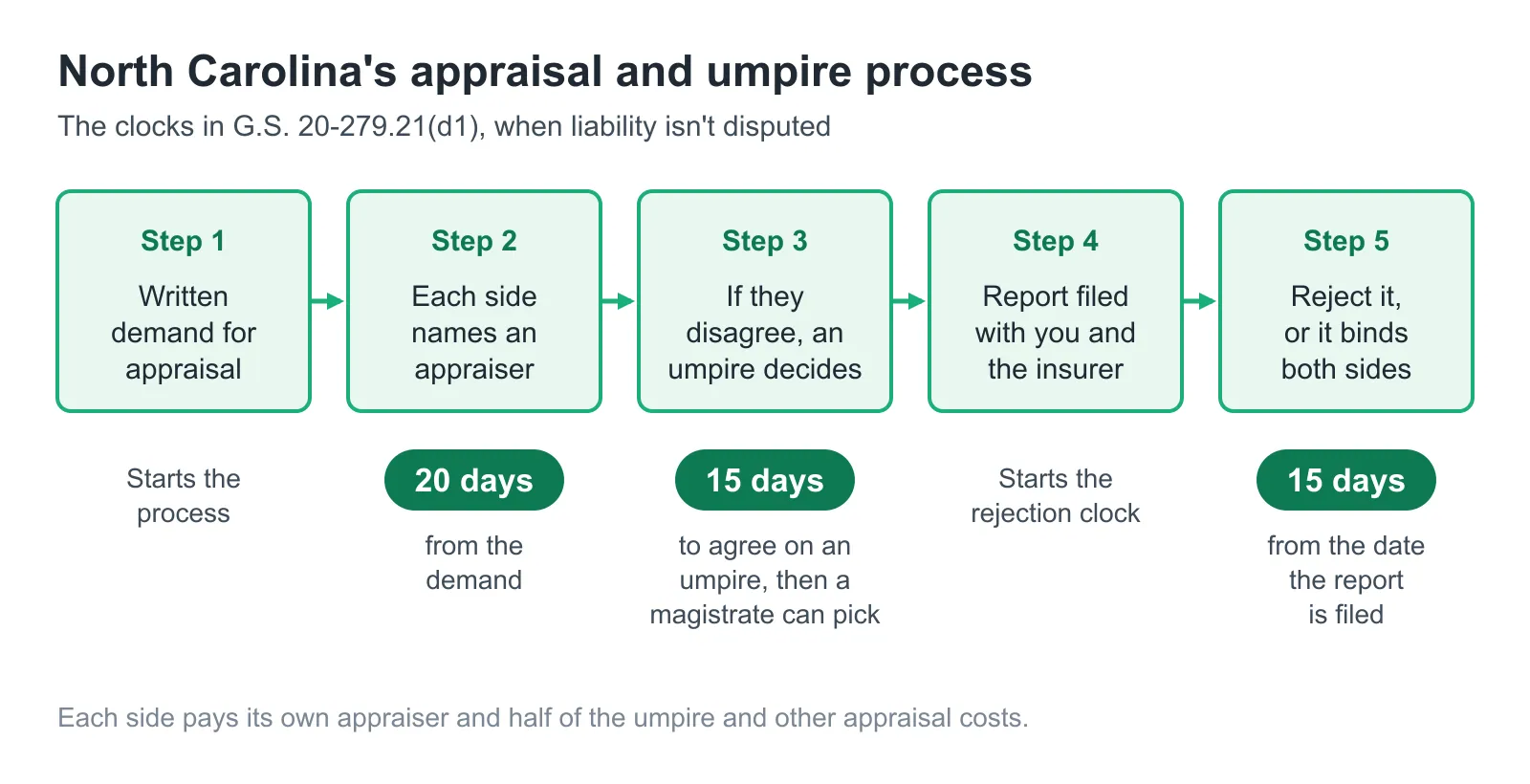 Five-step diagram of North Carolina's appraisal and umpire process with its 20-, 15- and 15-day deadlines