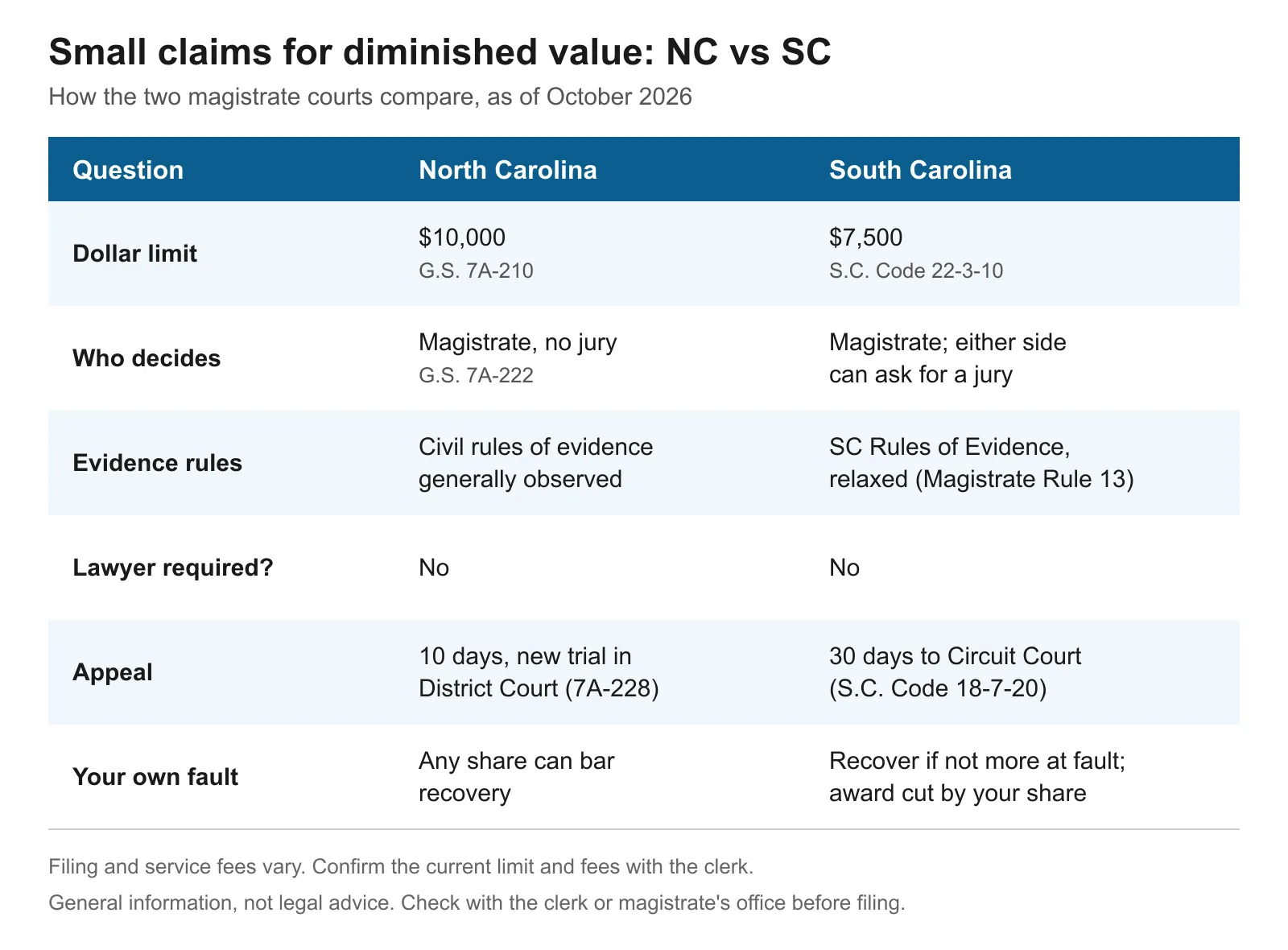 Table comparing NC and SC small claims courts on dollar limit, judge or jury, evidence rules, lawyers, appeals and fault