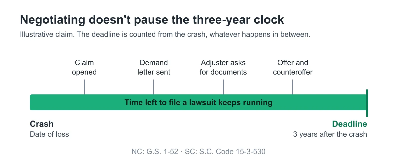 Illustrative timeline of a claim being opened, a demand sent and offers traded while the three-year deadline keeps running